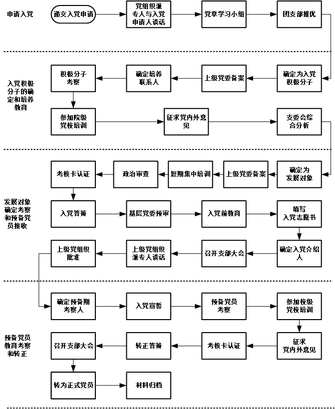 党员发展基本流程.jpg